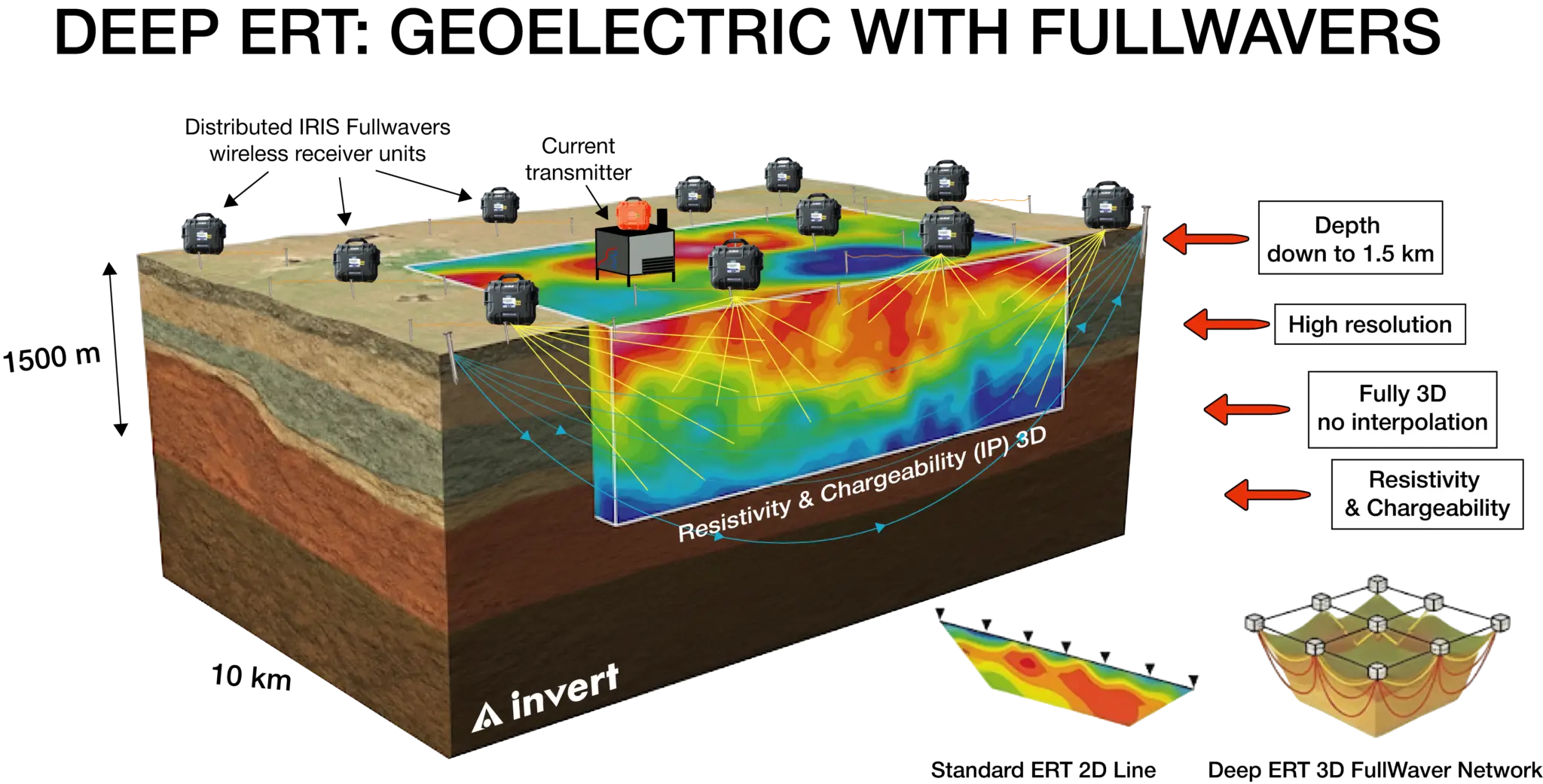 IRIS FullWaver receivers deployed for deep electrical resistivity tomography